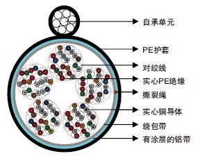 IEC 60708实心PE绝缘&LAP护套电话电缆